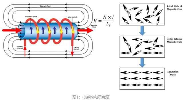 电感磁饱和后是不是等于短路